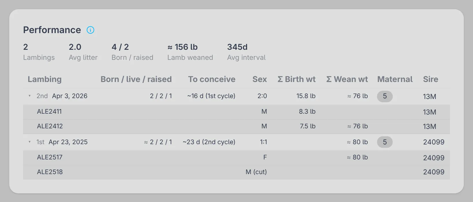 A ewe's performance card: lambings, born and raised, lamb weaned and lambing interval, with each lamb listed under the lambing it came from
