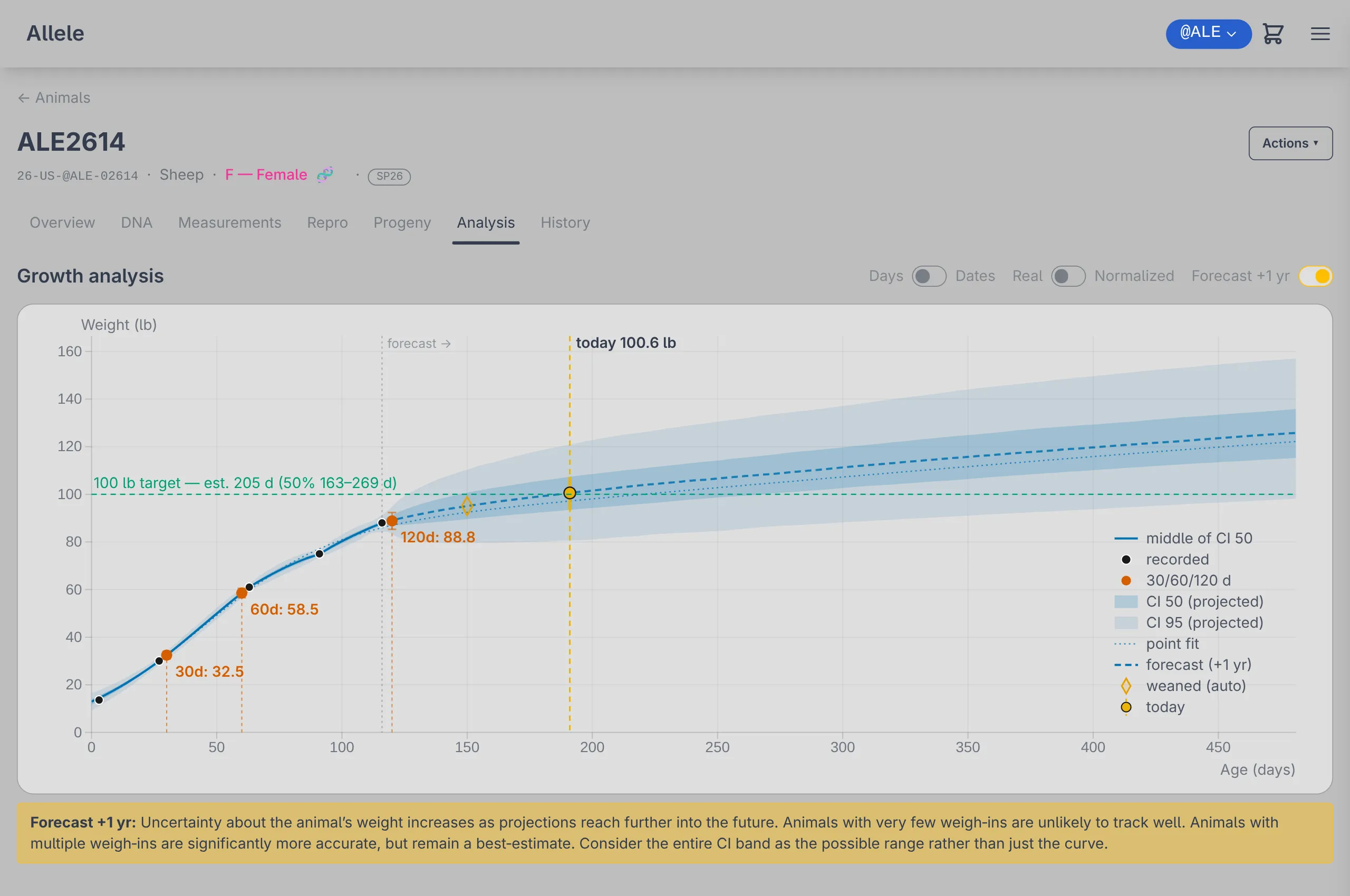 A lamb's growth curve: her 30, 60 and 120-day weights, a forecast a year ahead, and when she should reach 100 lb